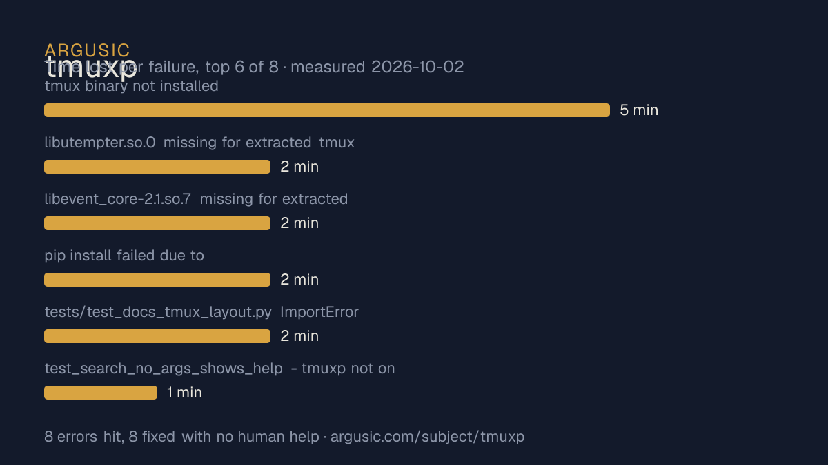 Time lost to each failure while testing tmuxp, drawn from the recorded run