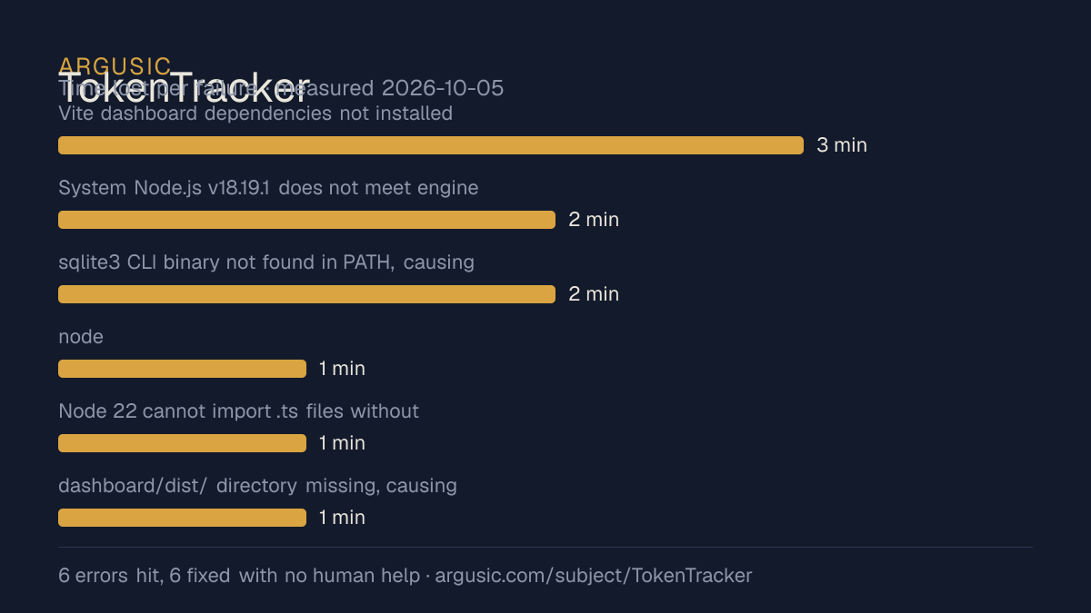 Time lost to each failure while testing TokenTracker, drawn from the recorded run