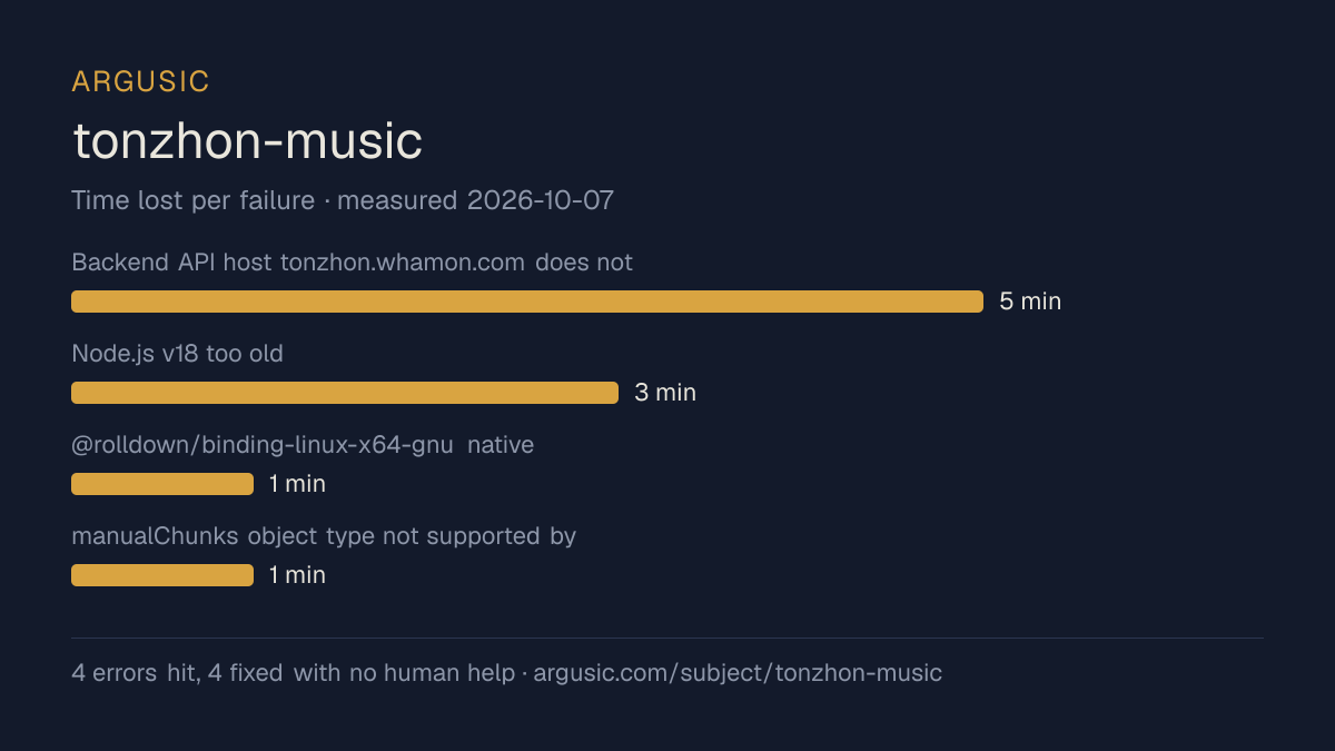 Time lost to each failure while testing tonzhon-music, drawn from the recorded run