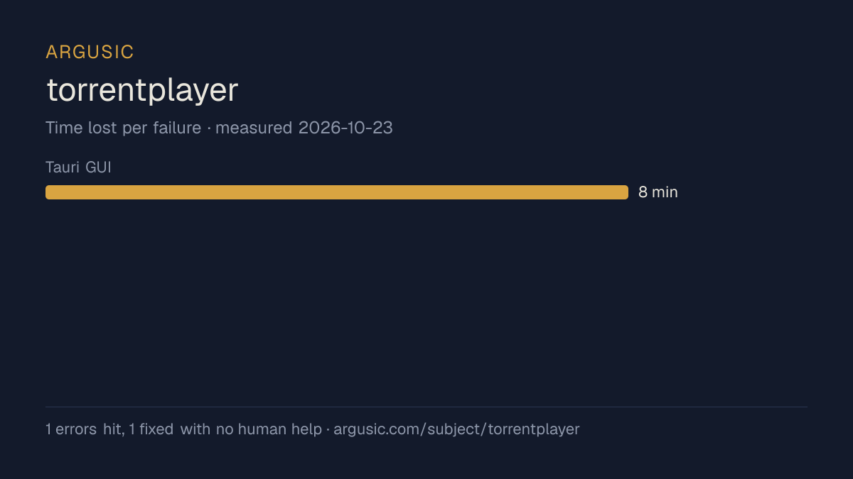 Time lost to each failure while testing torrentplayer, drawn from the recorded run