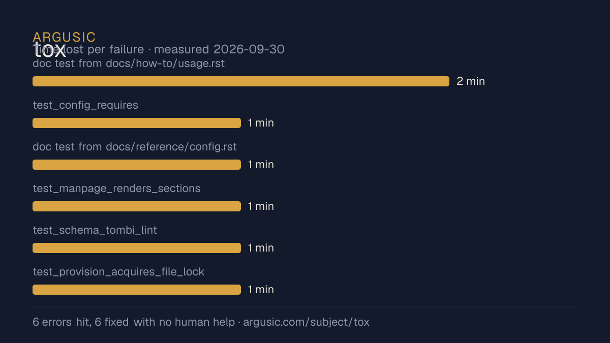 Time lost to each failure while testing tox, drawn from the recorded run