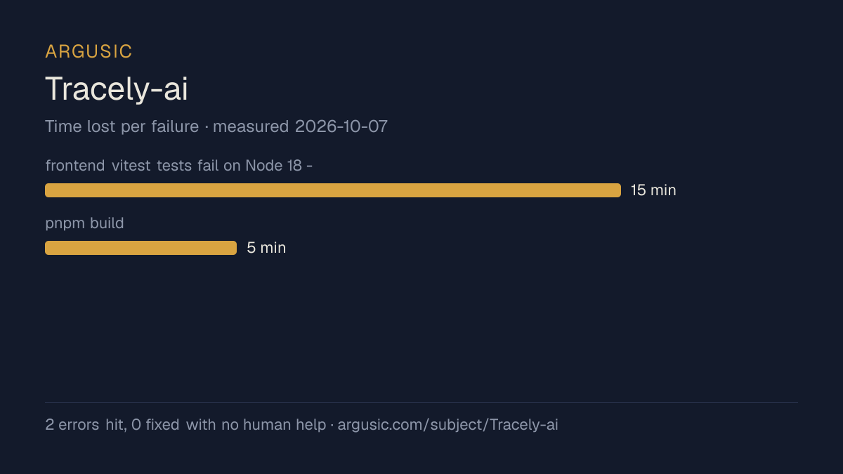 Time lost to each failure while testing Tracely-ai, drawn from the recorded run