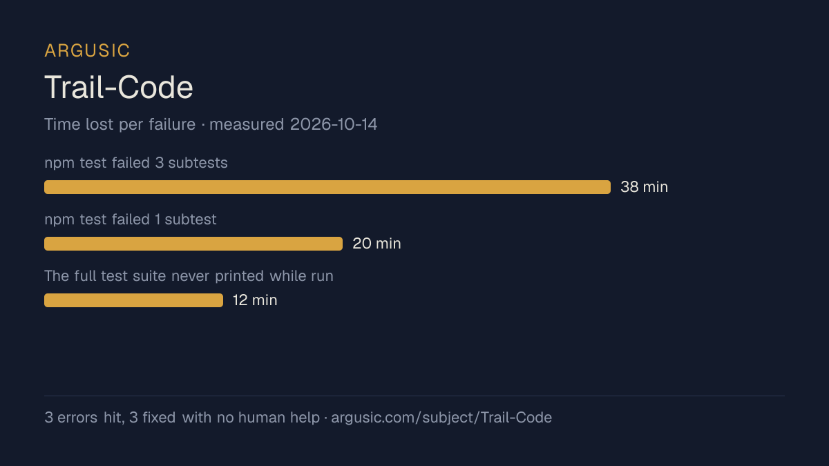 Time lost to each failure while testing Trail-Code, drawn from the recorded run