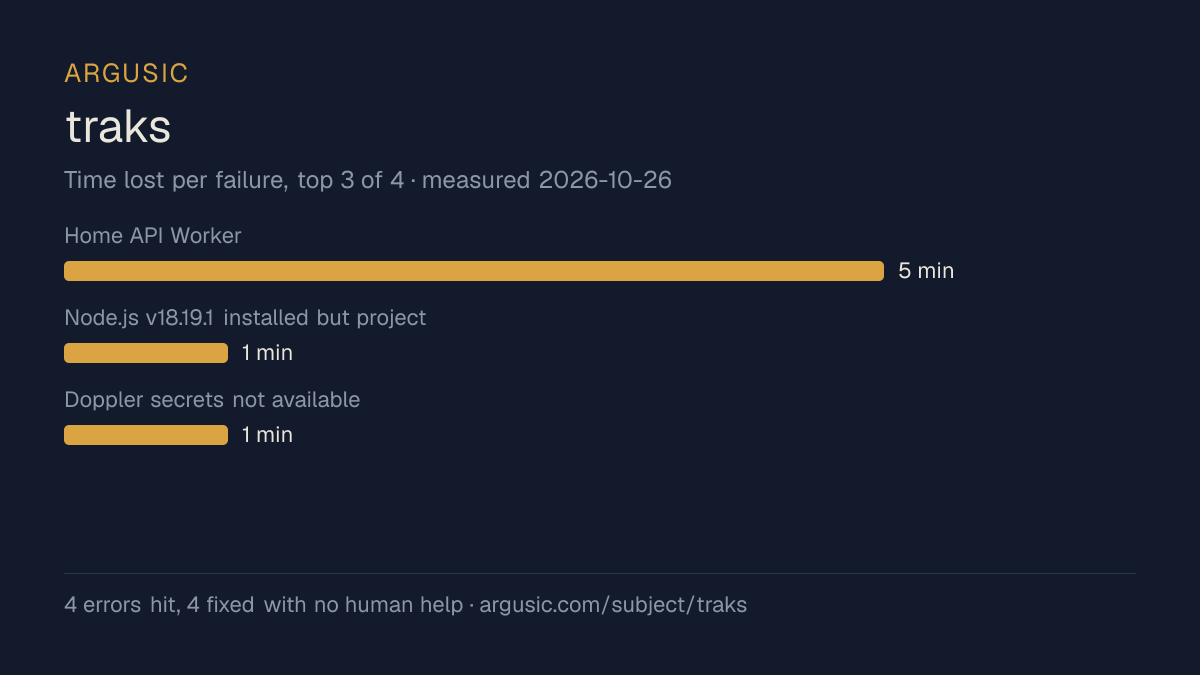 Time lost to each failure while testing traks, drawn from the recorded run