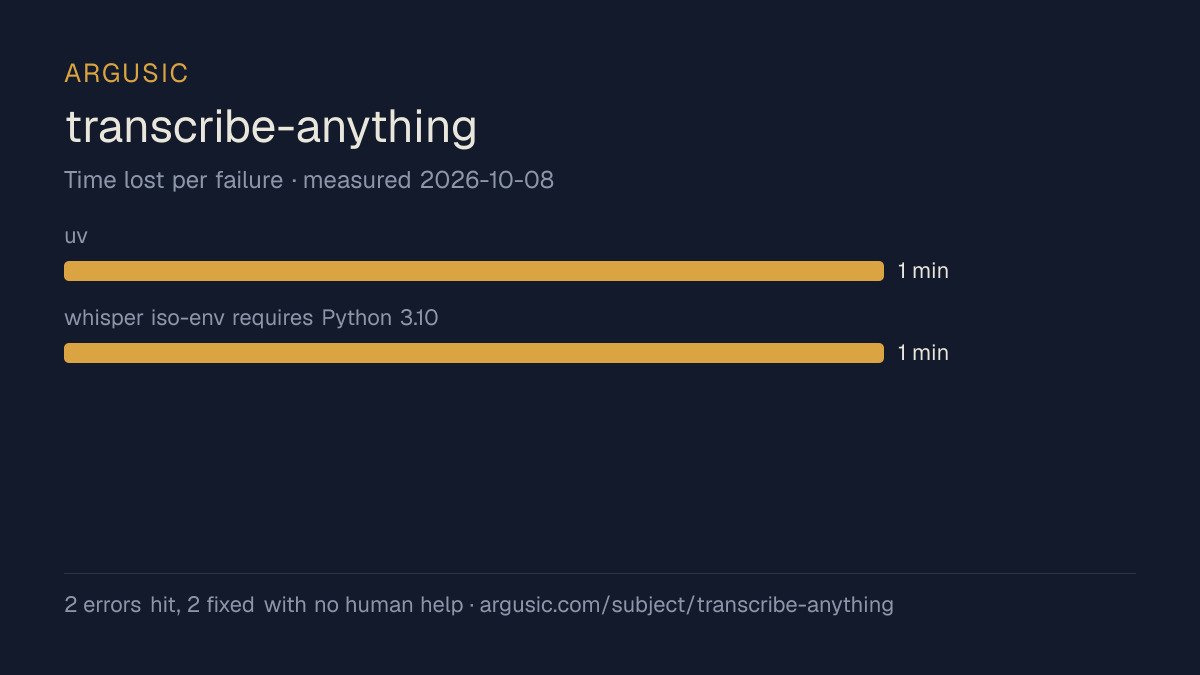 Time lost to each failure while testing transcribe-anything, drawn from the recorded run