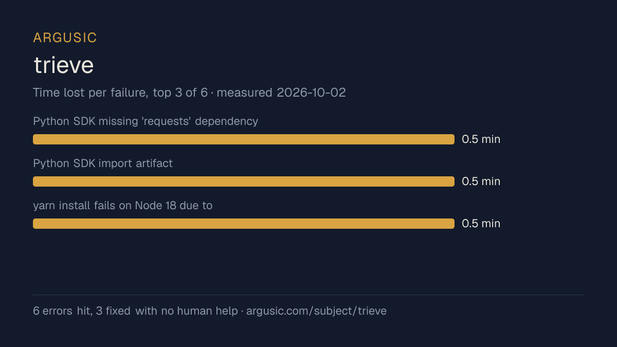 Time lost to each failure while testing trieve, drawn from the recorded run
