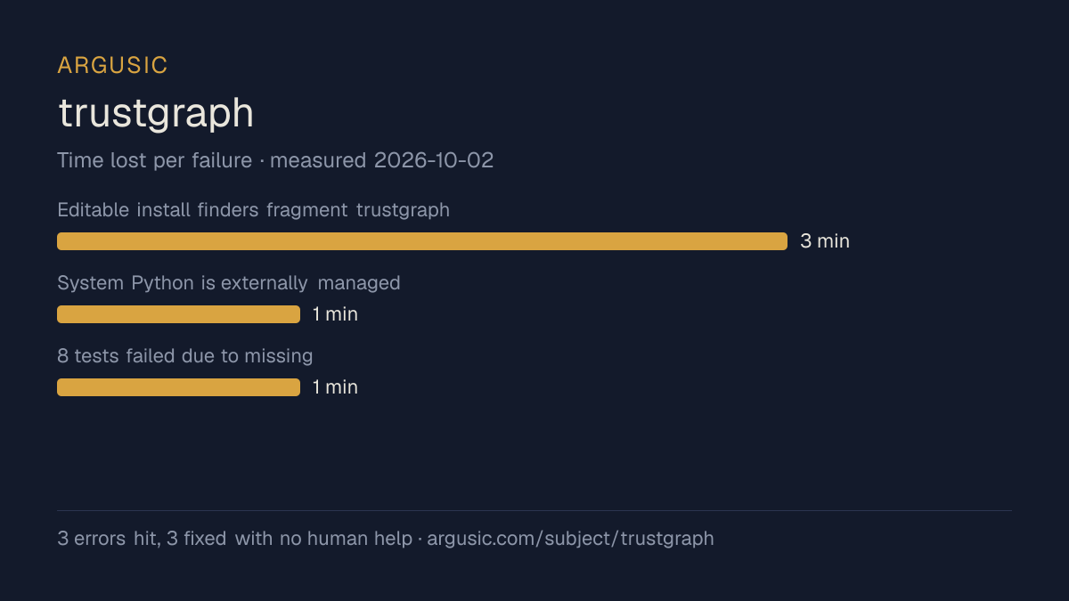 Time lost to each failure while testing trustgraph, drawn from the recorded run
