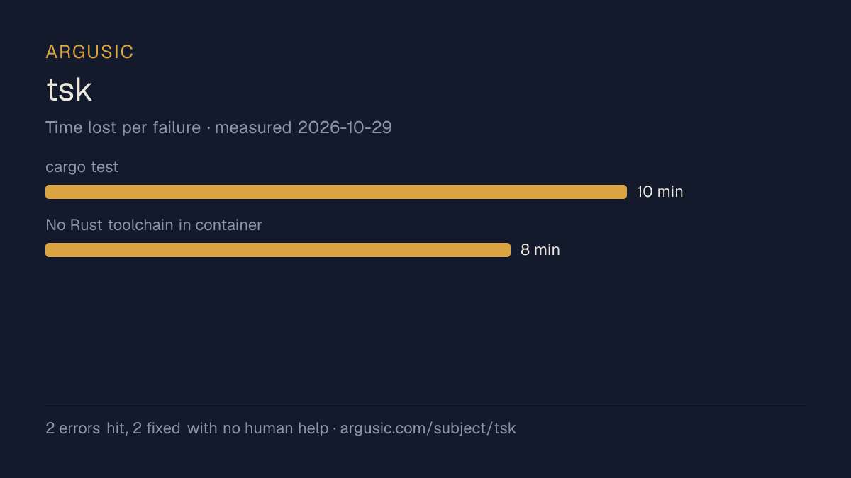 Time lost to each failure while testing tsk, drawn from the recorded run
