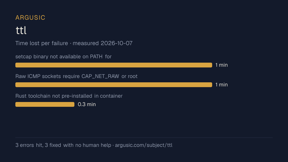 Time lost to each failure while testing ttl, drawn from the recorded run
