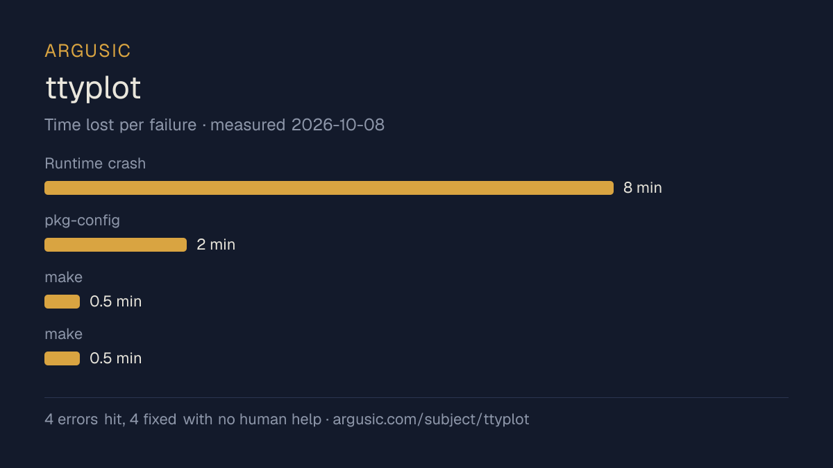 Time lost to each failure while testing ttyplot, drawn from the recorded run