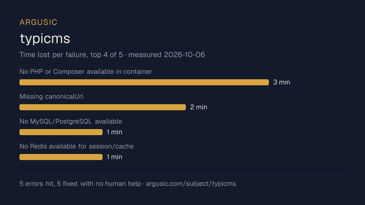 Time lost to each failure while testing typicms, drawn from the recorded run