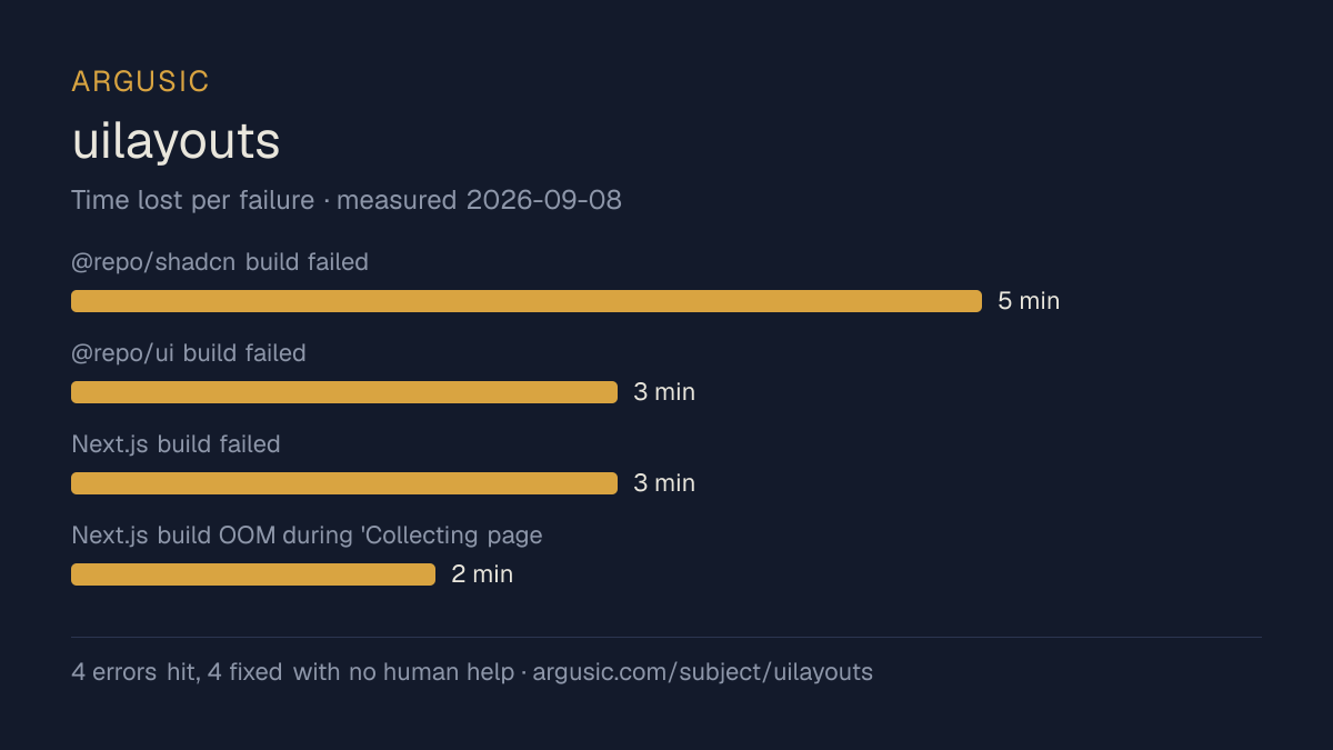 Time lost to each failure while testing uilayouts, drawn from the recorded run