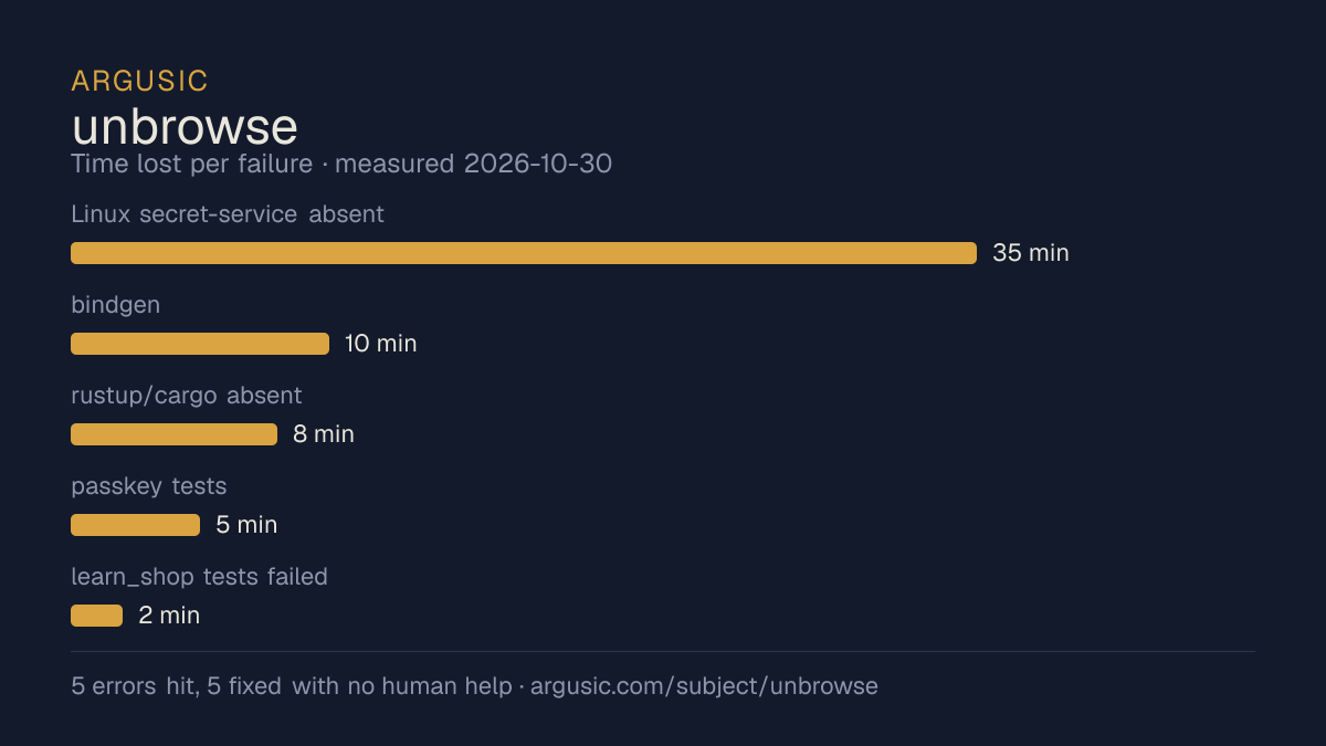 Time lost to each failure while testing unbrowse, drawn from the recorded run