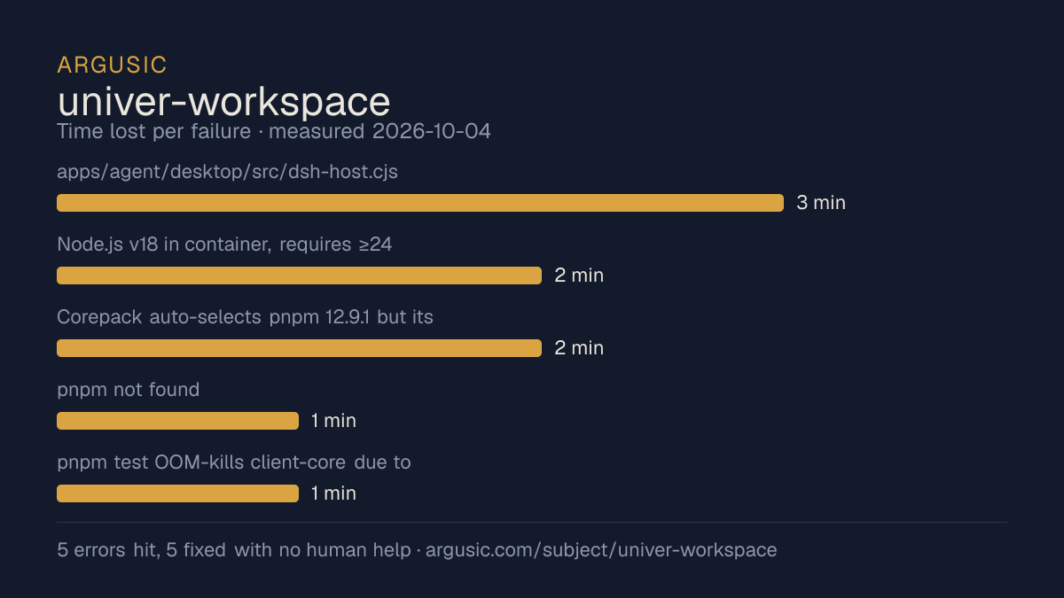 Time lost to each failure while testing univer-workspace, drawn from the recorded run