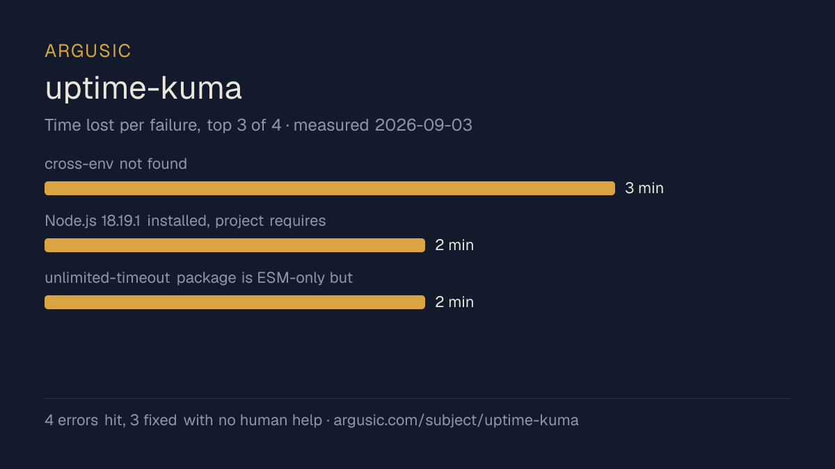 Time lost to each failure while testing uptime-kuma, drawn from the recorded run