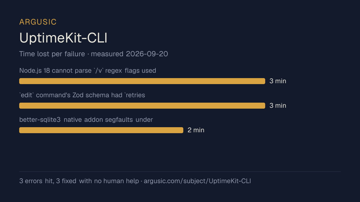 Time lost to each failure while testing UptimeKit-CLI, drawn from the recorded run