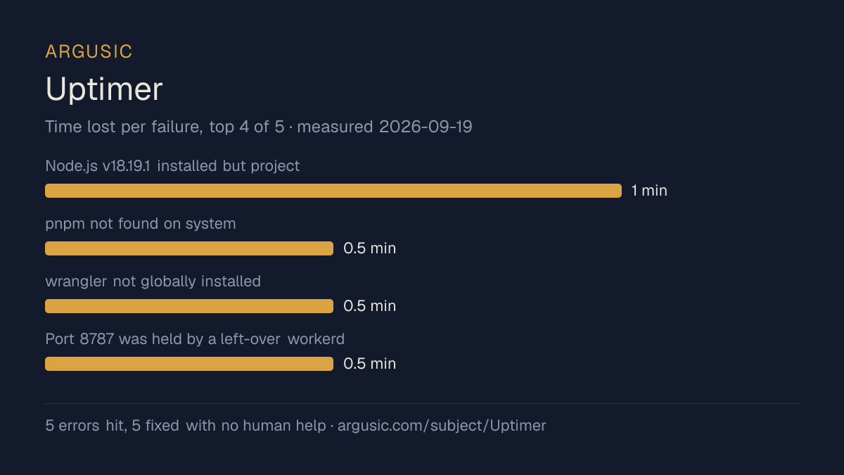 Time lost to each failure while testing Uptimer, drawn from the recorded run