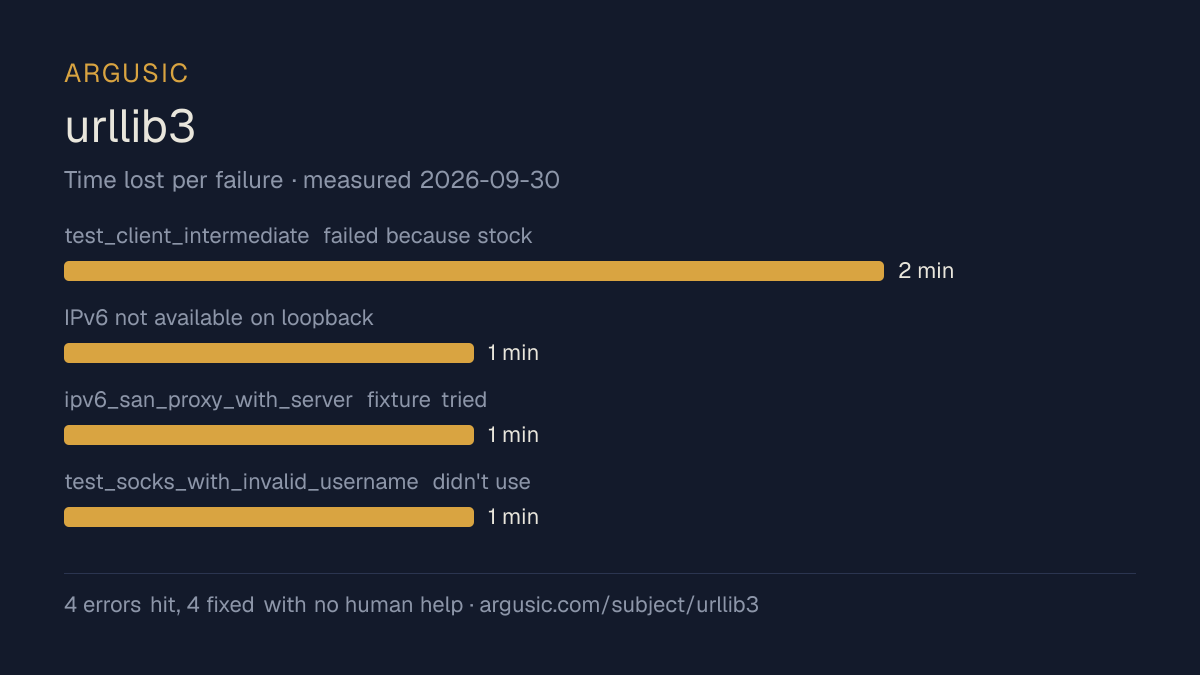 Time lost to each failure while testing urllib3, drawn from the recorded run