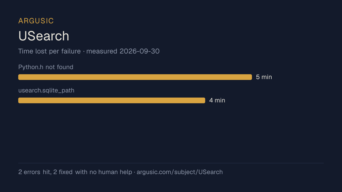 Time lost to each failure while testing USearch, drawn from the recorded run