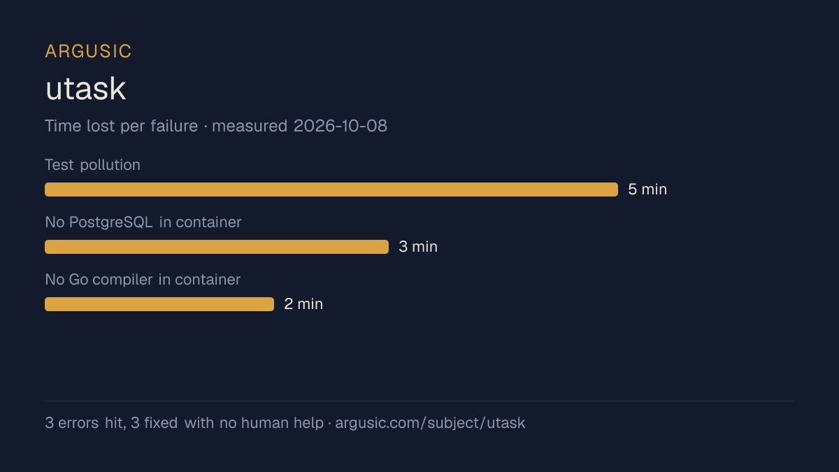 Time lost to each failure while testing utask, drawn from the recorded run