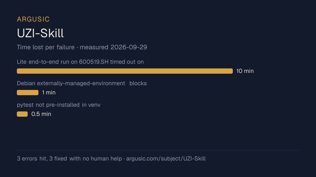 Time lost to each failure while testing UZI-Skill, drawn from the recorded run