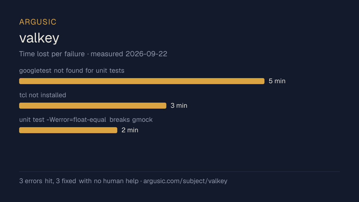 Time lost to each failure while testing valkey, drawn from the recorded run