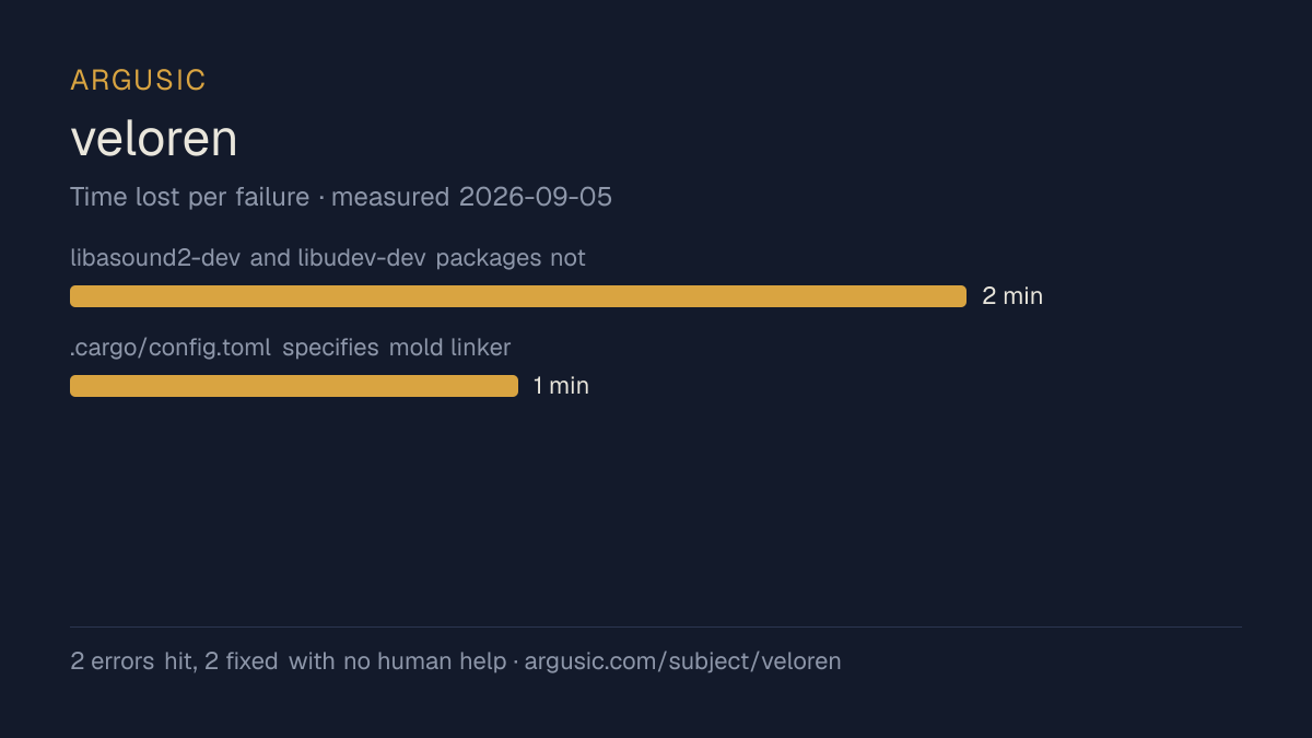 Time lost to each failure while testing veloren, drawn from the recorded run