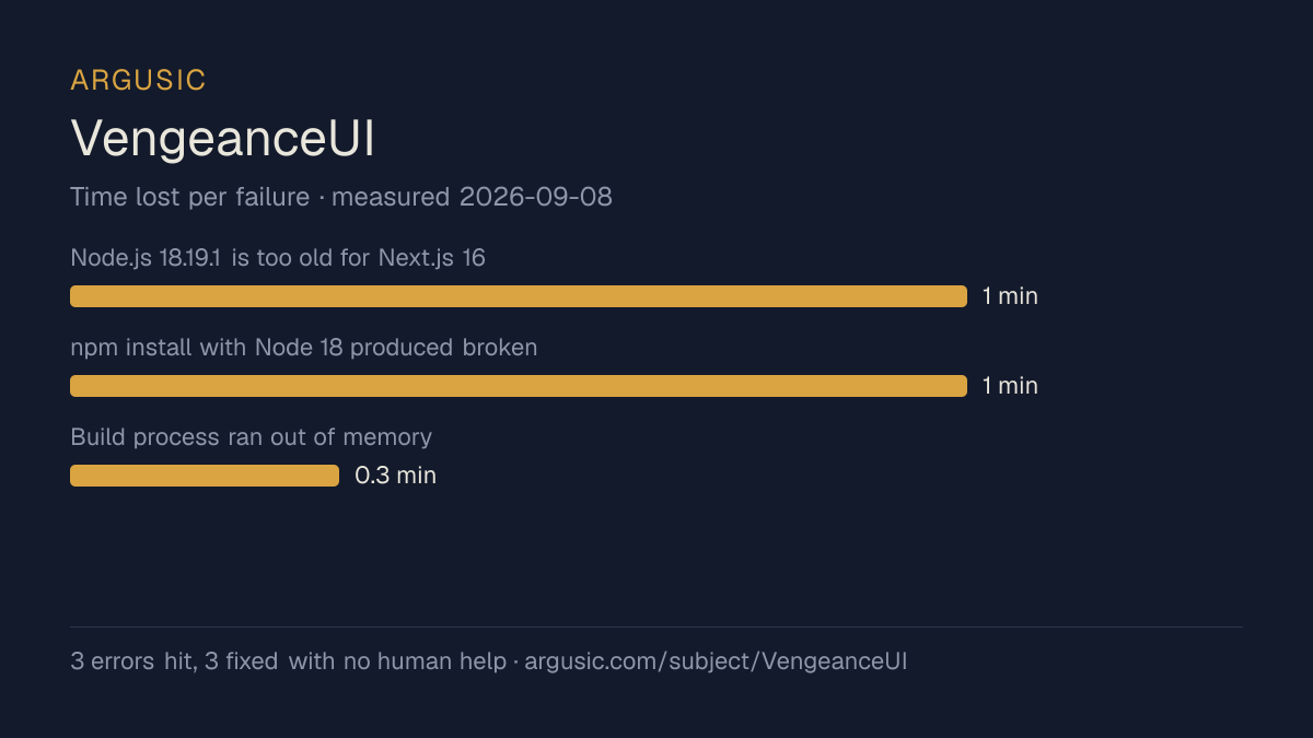 Time lost to each failure while testing VengeanceUI, drawn from the recorded run