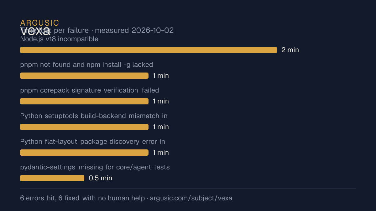 Time lost to each failure while testing vexa, drawn from the recorded run