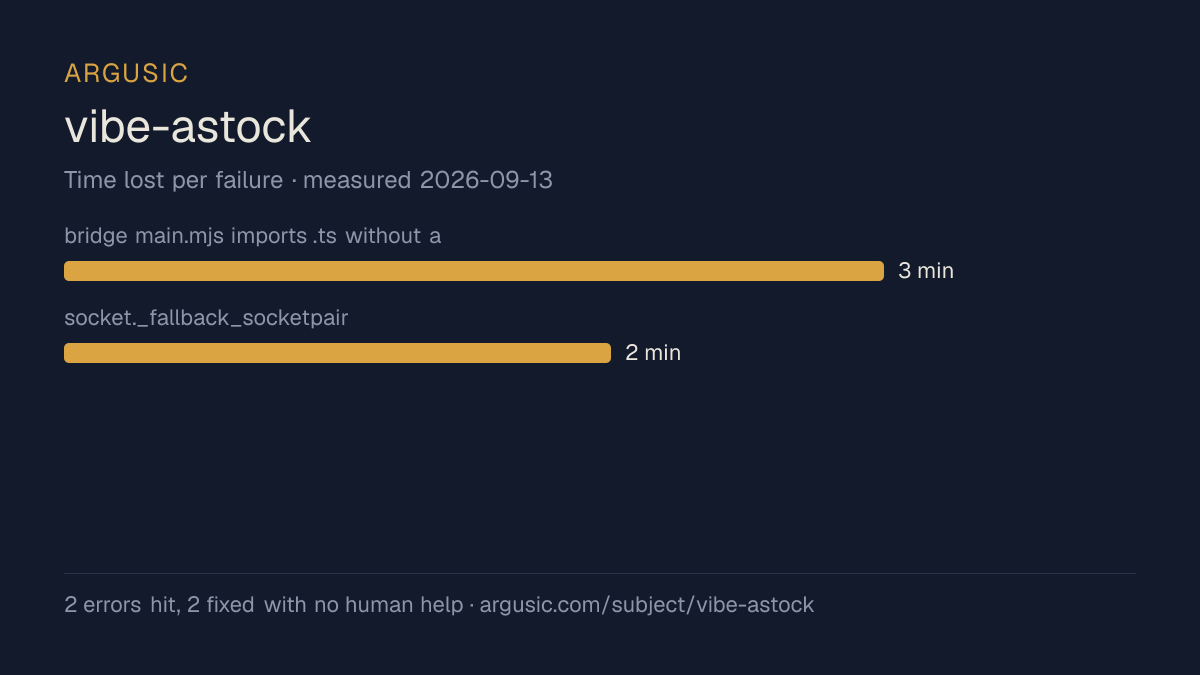 Time lost to each failure while testing vibe-astock, drawn from the recorded run