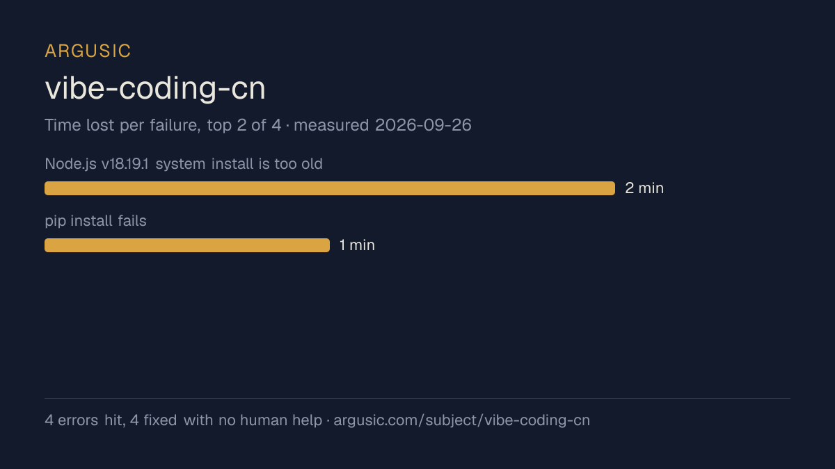 Time lost to each failure while testing vibe-coding-cn, drawn from the recorded run
