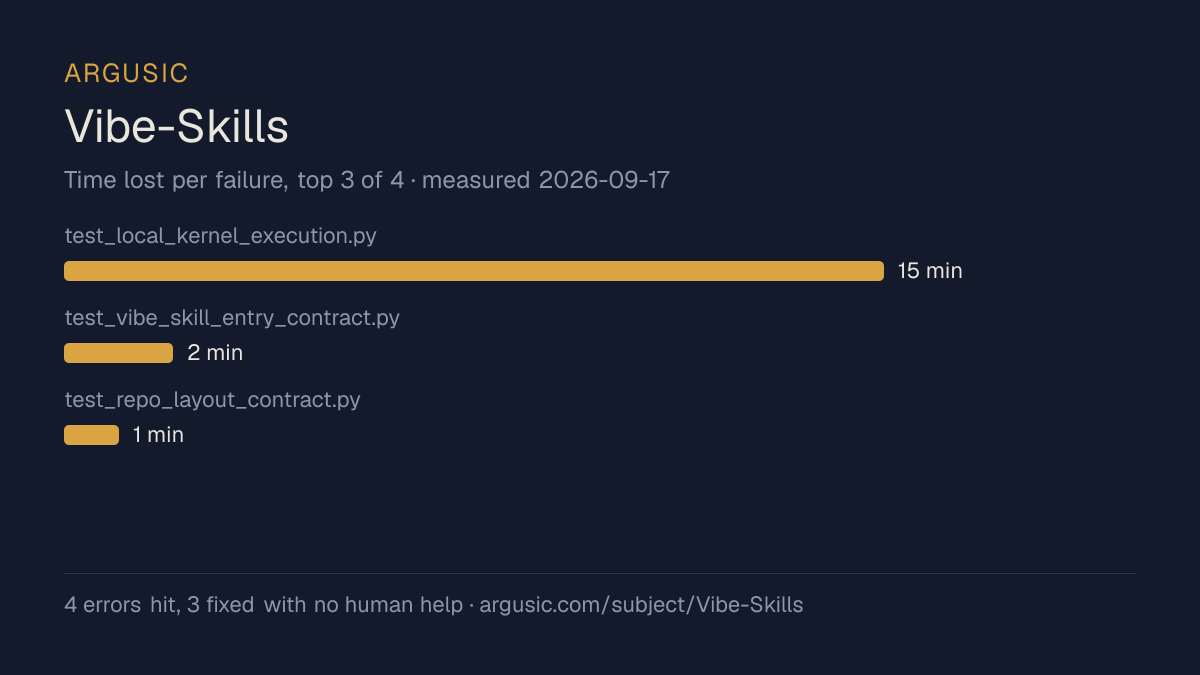 Time lost to each failure while testing Vibe-Skills, drawn from the recorded run