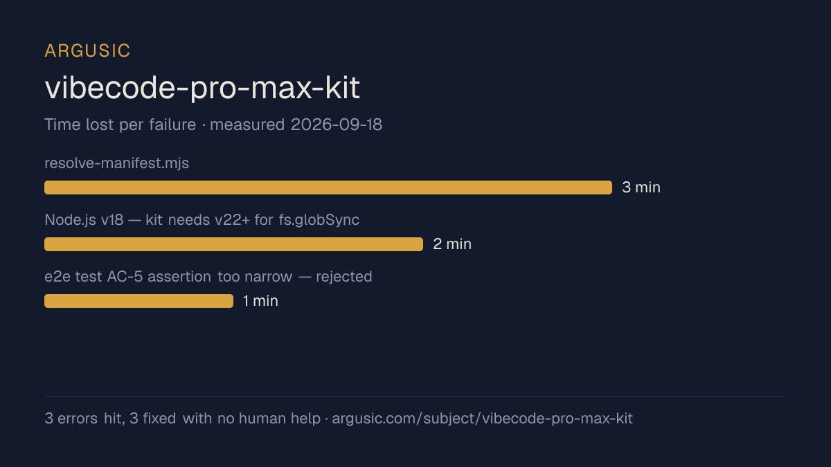 Time lost to each failure while testing vibecode-pro-max-kit, drawn from the recorded run