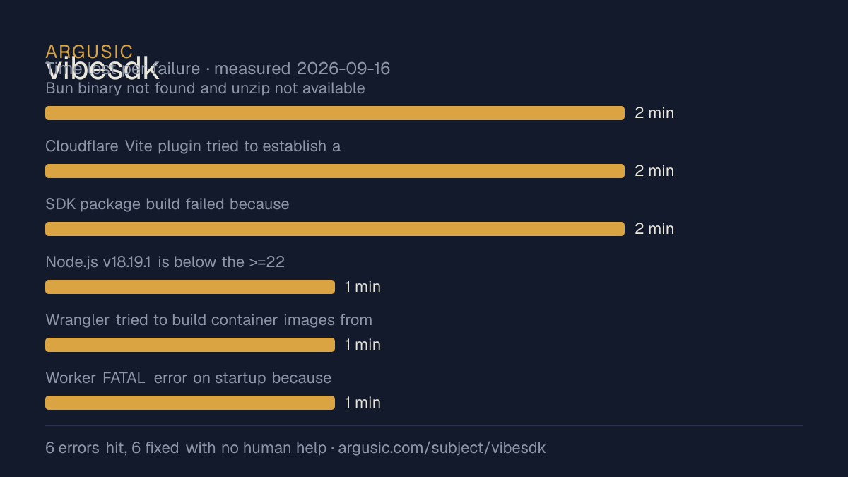 Time lost to each failure while testing vibesdk, drawn from the recorded run