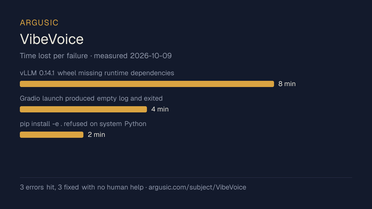 Time lost to each failure while testing VibeVoice, drawn from the recorded run