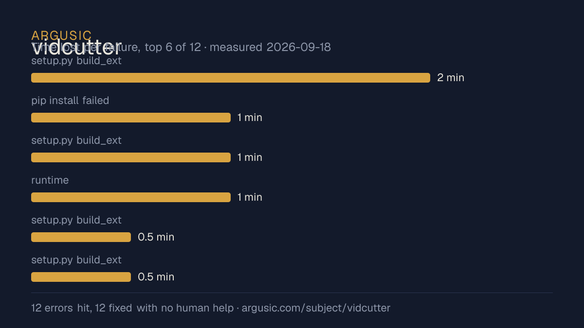 Time lost to each failure while testing vidcutter, drawn from the recorded run