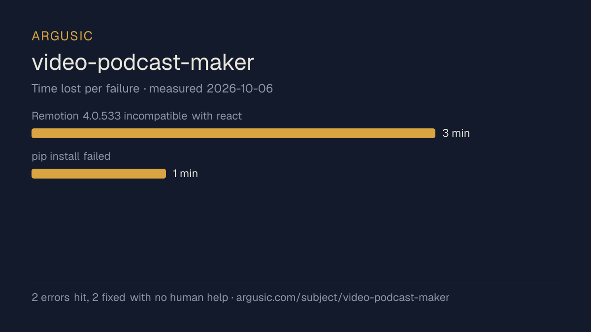 Time lost to each failure while testing video-podcast-maker, drawn from the recorded run