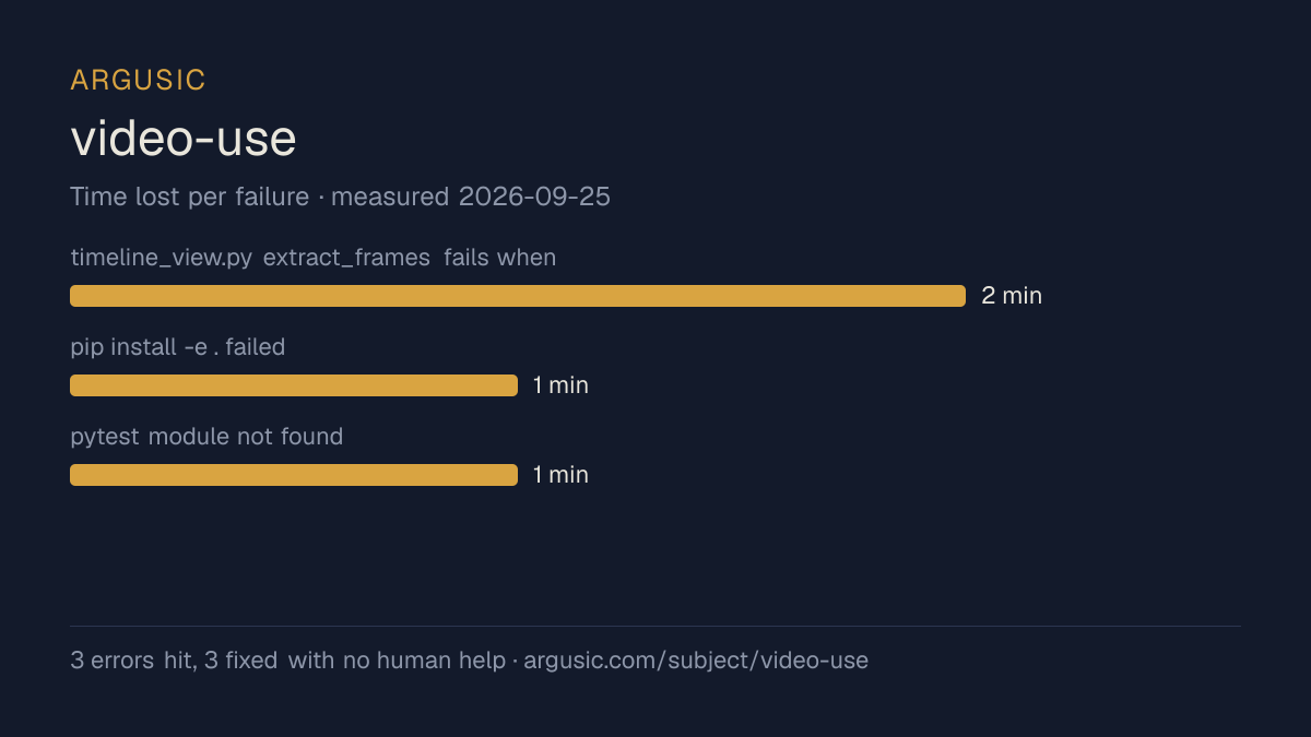 Time lost to each failure while testing video-use, drawn from the recorded run