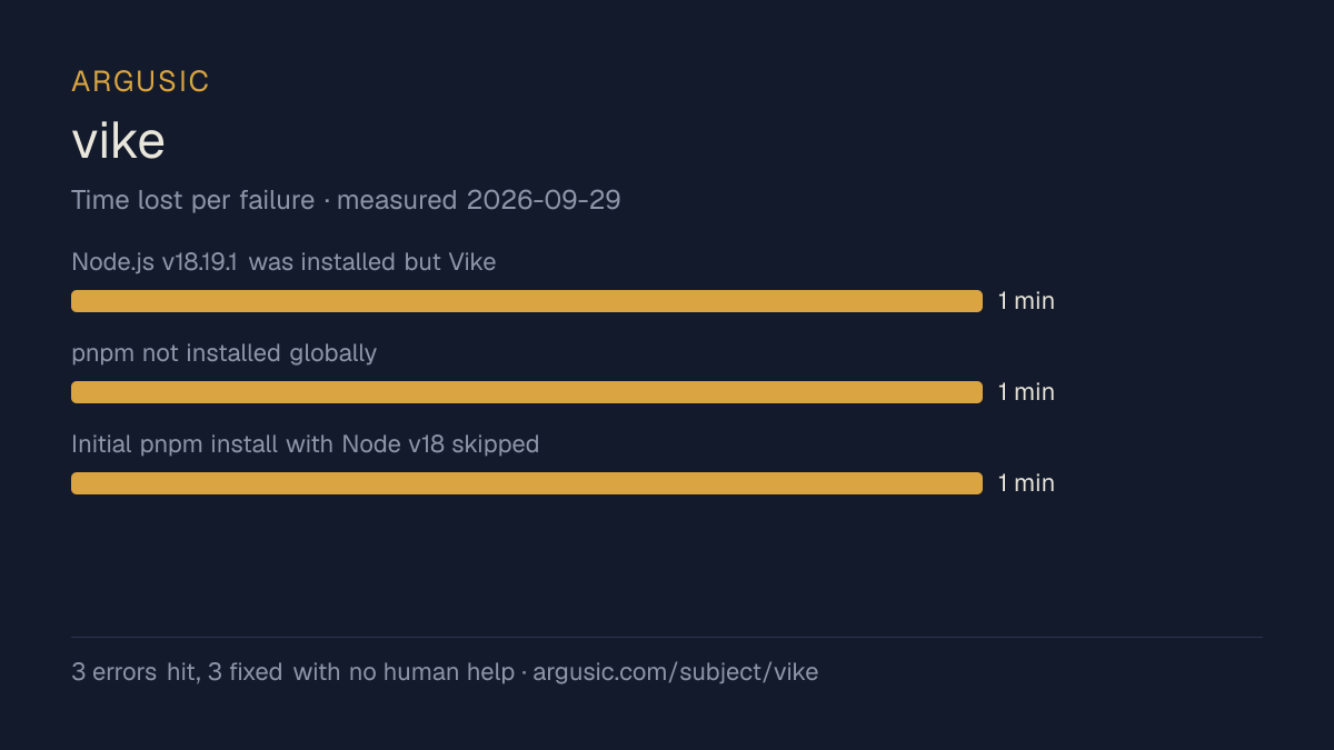 Time lost to each failure while testing vike, drawn from the recorded run