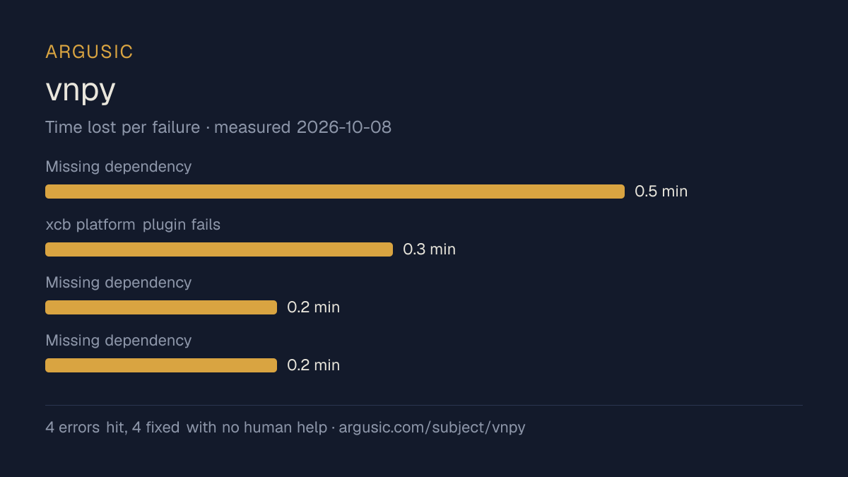 Time lost to each failure while testing vnpy, drawn from the recorded run