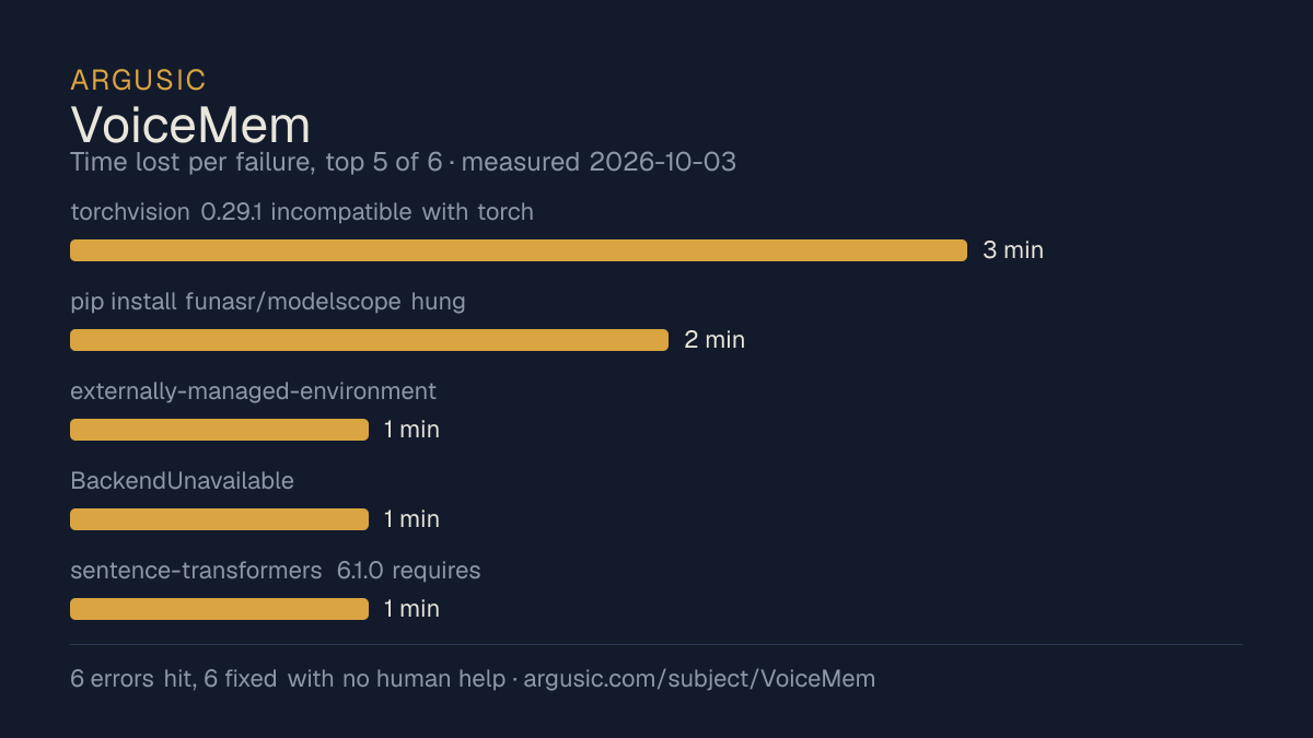 Time lost to each failure while testing VoiceMem, drawn from the recorded run