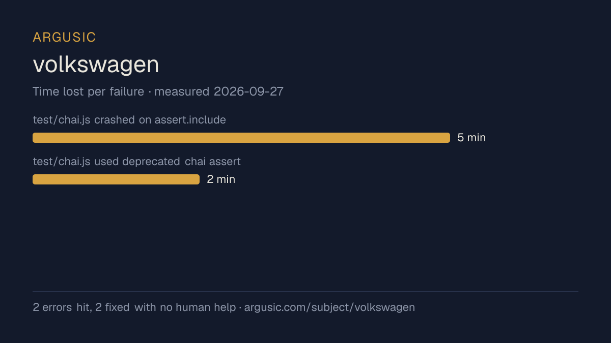 Time lost to each failure while testing volkswagen, drawn from the recorded run