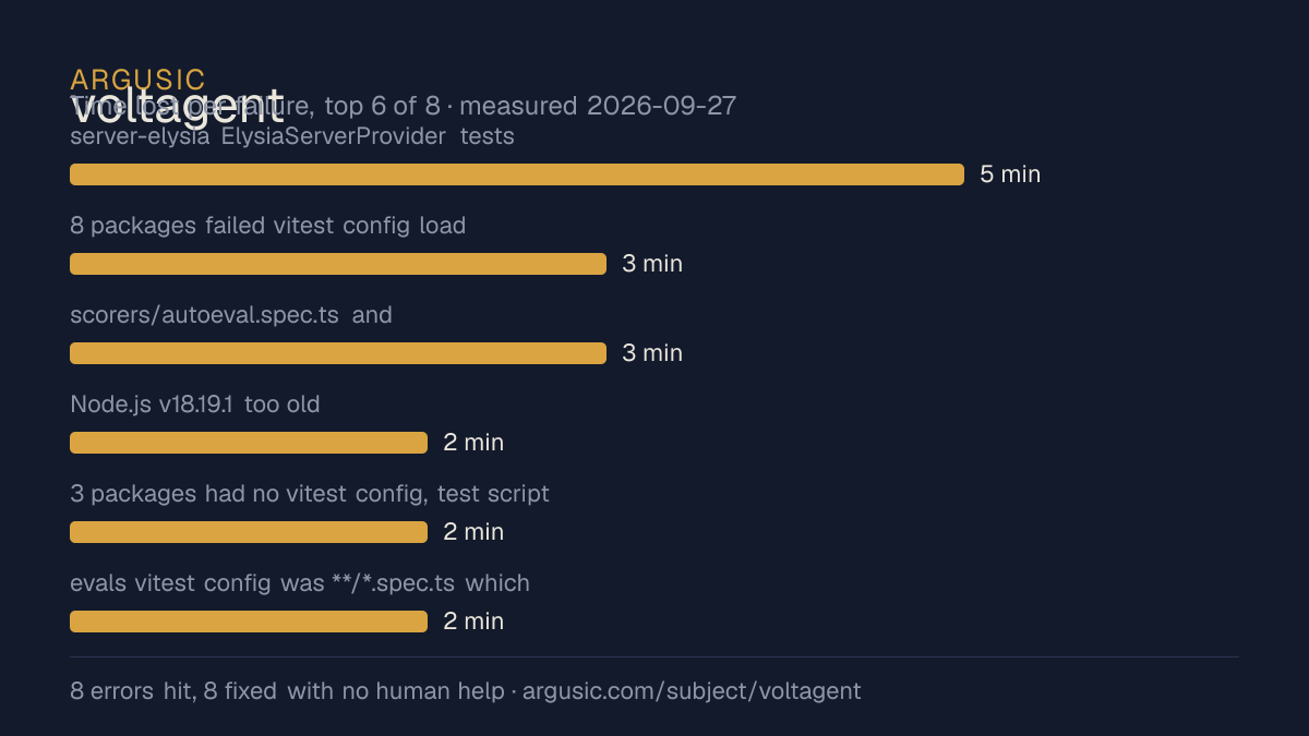 Time lost to each failure while testing voltagent, drawn from the recorded run