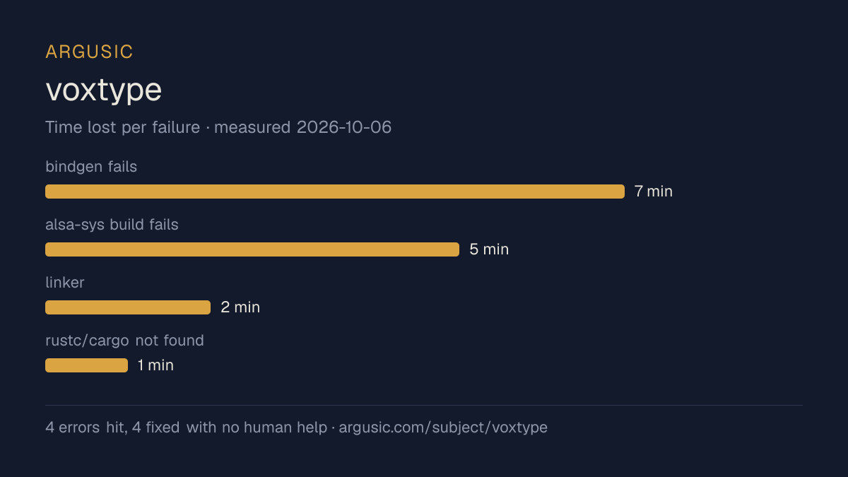 Time lost to each failure while testing voxtype, drawn from the recorded run