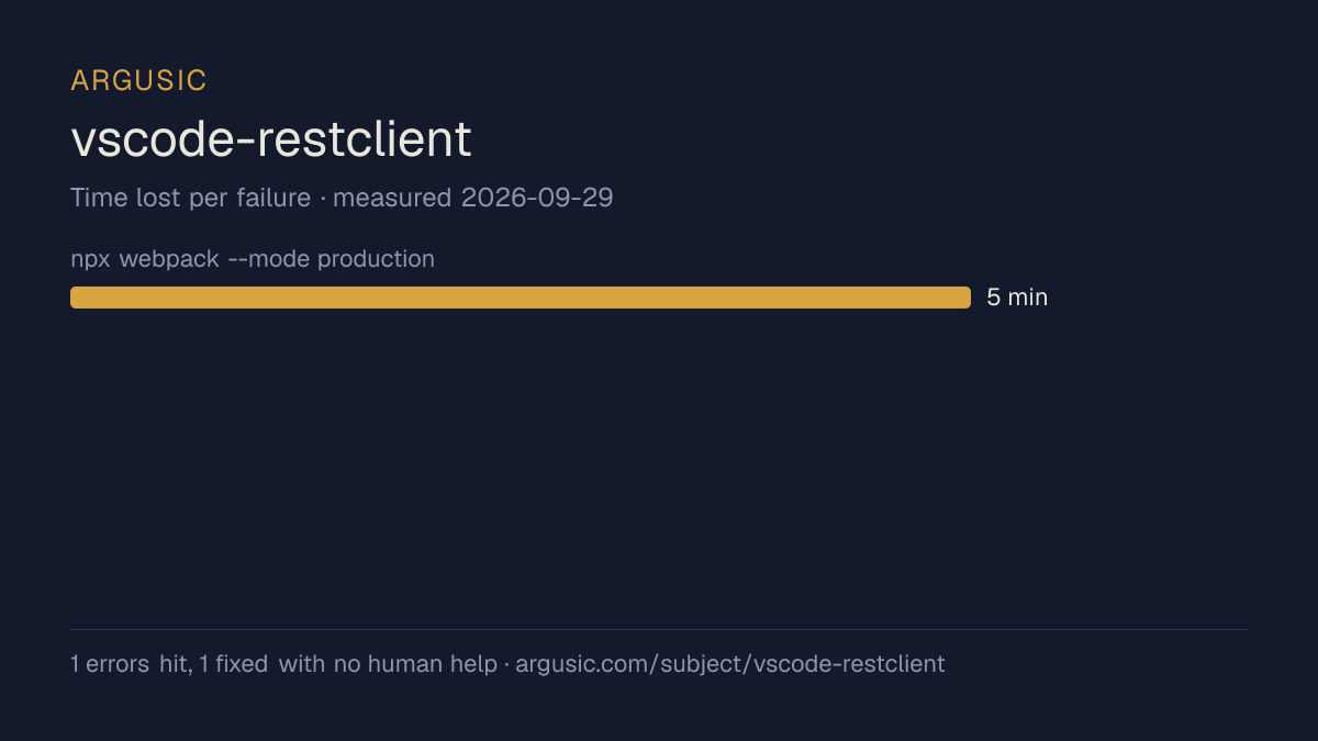 Time lost to each failure while testing vscode-restclient, drawn from the recorded run