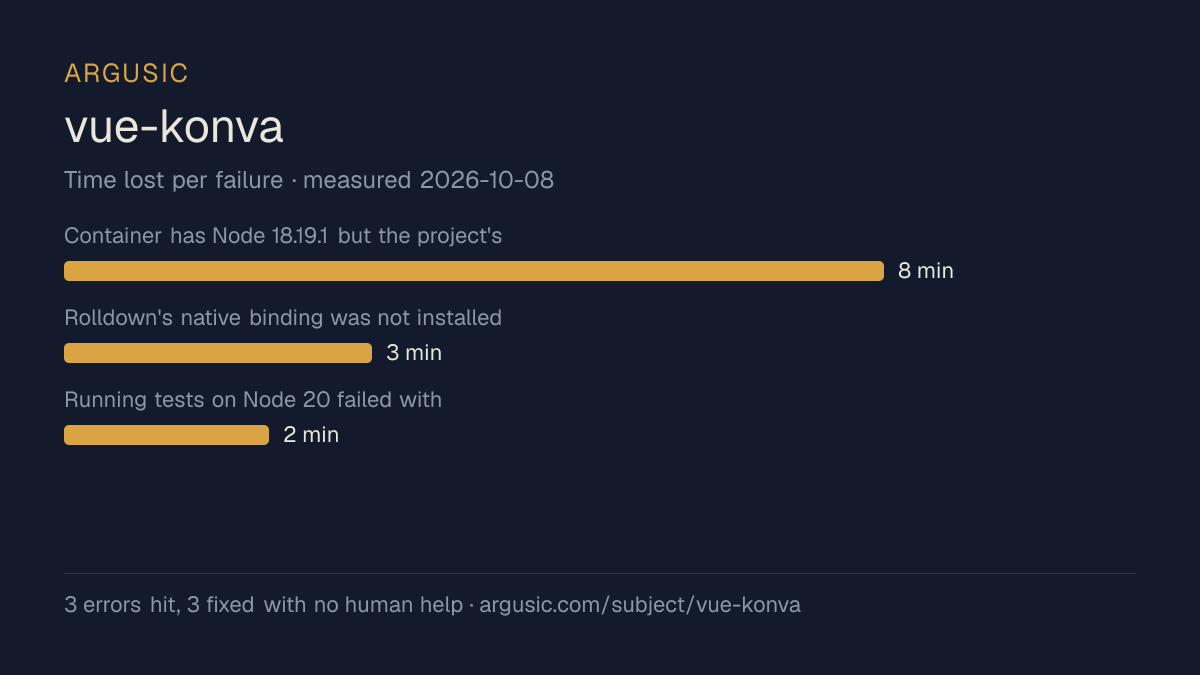 Time lost to each failure while testing vue-konva, drawn from the recorded run