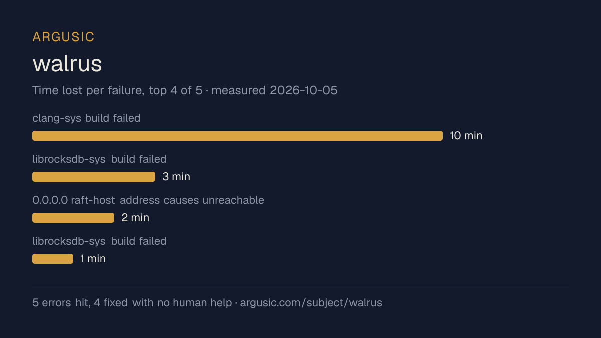 Time lost to each failure while testing walrus, drawn from the recorded run