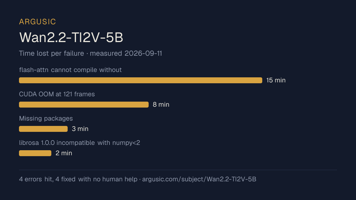 Time lost to each failure while testing Wan2.2-TI2V-5B, drawn from the recorded run