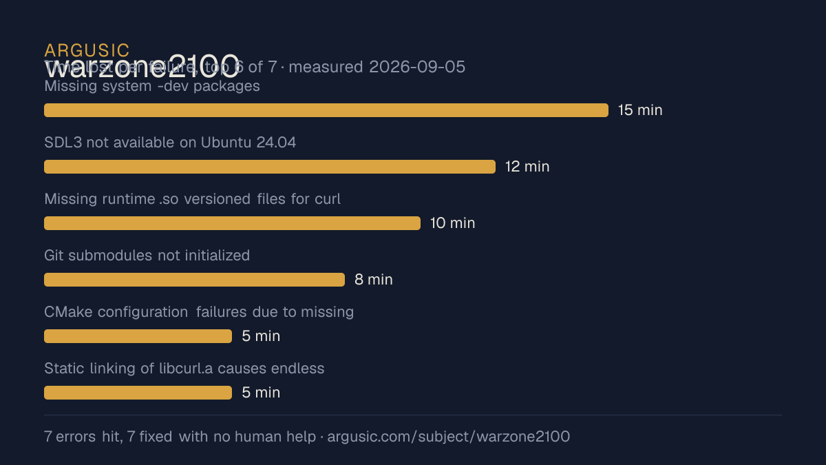 Time lost to each failure while testing warzone2100, drawn from the recorded run