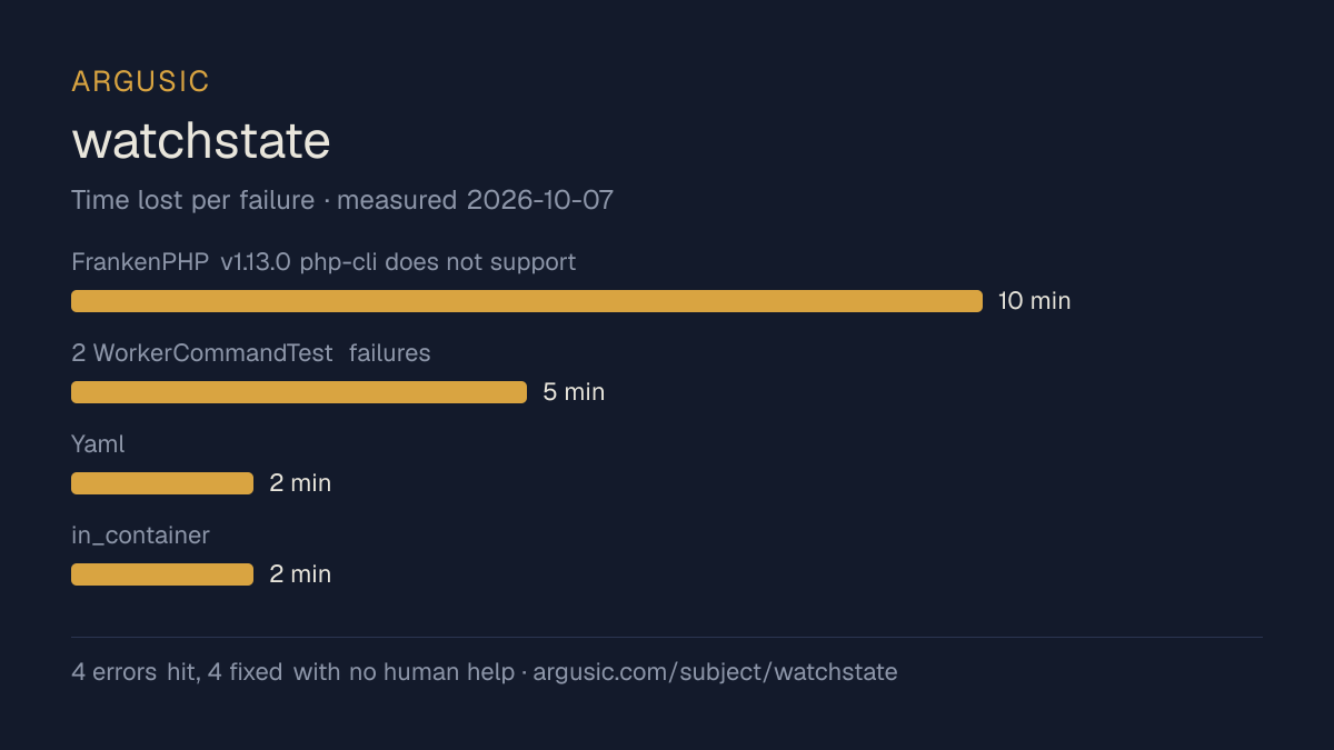 Time lost to each failure while testing watchstate, drawn from the recorded run